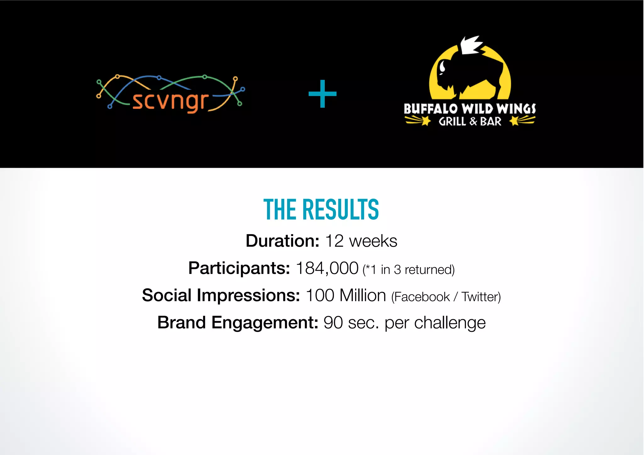 +

                 THE RESULTS
              Duration: 12 weeks
      Participants: 184,000 (*1 in 3 returned)
Social Impressions: 100 Million (Facebook / Twitter)
  Brand Engagement: 90 sec. per challenge
 