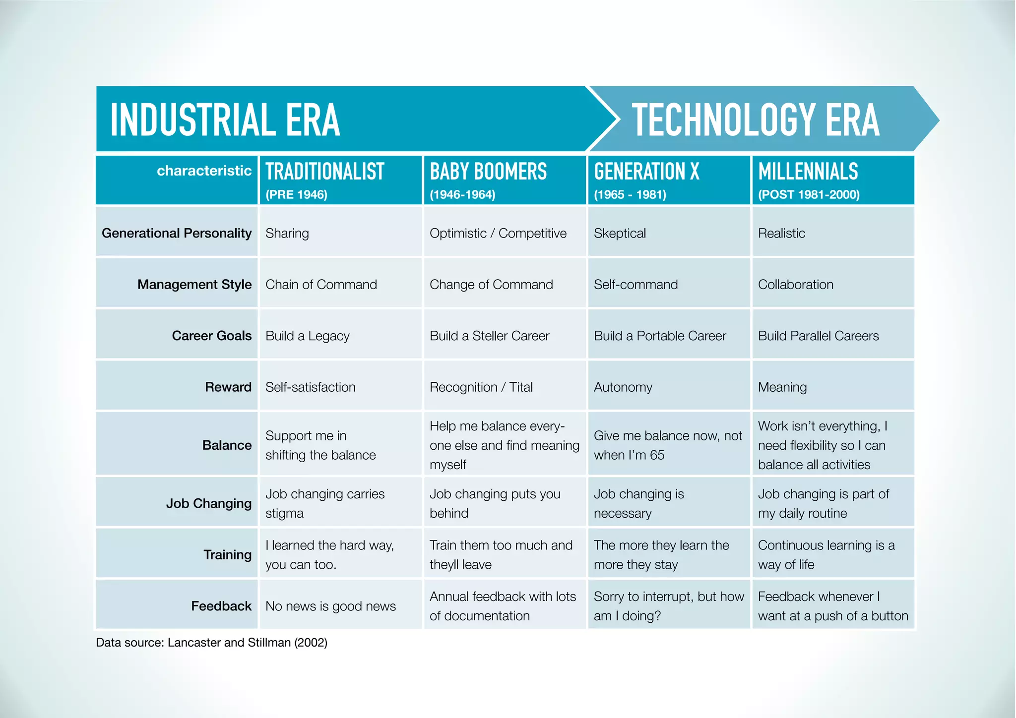 INDUSTRIAL ERA                                                                          TECHNOLOGY ERA
           characteristic     TRADITIONALIST            BABY BOOMERS                GENERATION X                  MILLENNIALS
                              (PRE 1946)                (1946-1964)                 (1965 - 1981)                 (POST 1981-2000)


 Generational Personality     Sharing                   Optimistic / Competitive    Skeptical                     Realistic


       Management Style       Chain of Command          Change of Command           Self-command                  Collaboration


             Career Goals     Build a Legacy            Build a Steller Career      Build a Portable Career       Build Parallel Careers


                   Reward     Self-satisfaction         Recognition / Tital         Autonomy                      Meaning

                                                        Help me balance every-                                    Work isn’t everything, I
                              Support me in                                         Give me balance now, not
                   Balance
                              shifting the balance                                  when I’m 65
                                                        myself                                                    balance all activities

                              Job changing carries      Job changing puts you       Job changing is               Job changing is part of
            Job Changing
                              stigma                    behind                      necessary                     my daily routine

                              I learned the hard way,   Train them too much and     The more they learn the       Continuous learning is a
                   Training
                              you can too.              theyll leave                more they stay                way of life

                                                        Annual feedback with lots   Sorry to interrupt, but how   Feedback whenever I
                 Feedback     No news is good news
                                                        of documentation            am I doing?                   want at a push of a button
Data source: Lancaster and Stillman (2002)
 