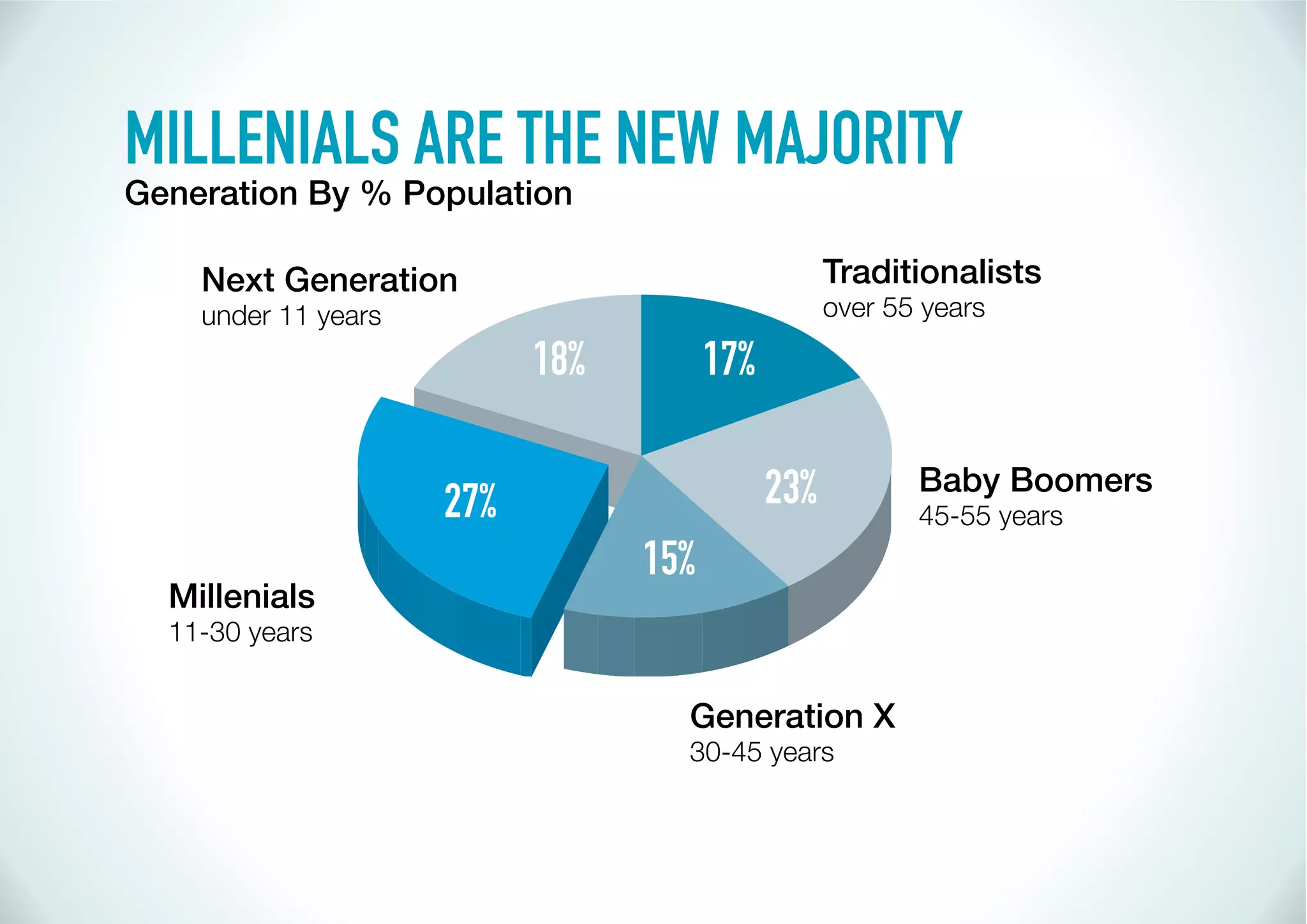 MILLENIALS ARE THE NEW MAJORITY
Generation By % Population

    Next Generation                                Traditionalists
    under 11 years                                 over 55 years

                           18%         17%

                                             23%          Baby Boomers
                     27%                                  45-55 years
                                 15%
  Millenials
  11-30 years


                                   Generation X
                                   30-45 years
 