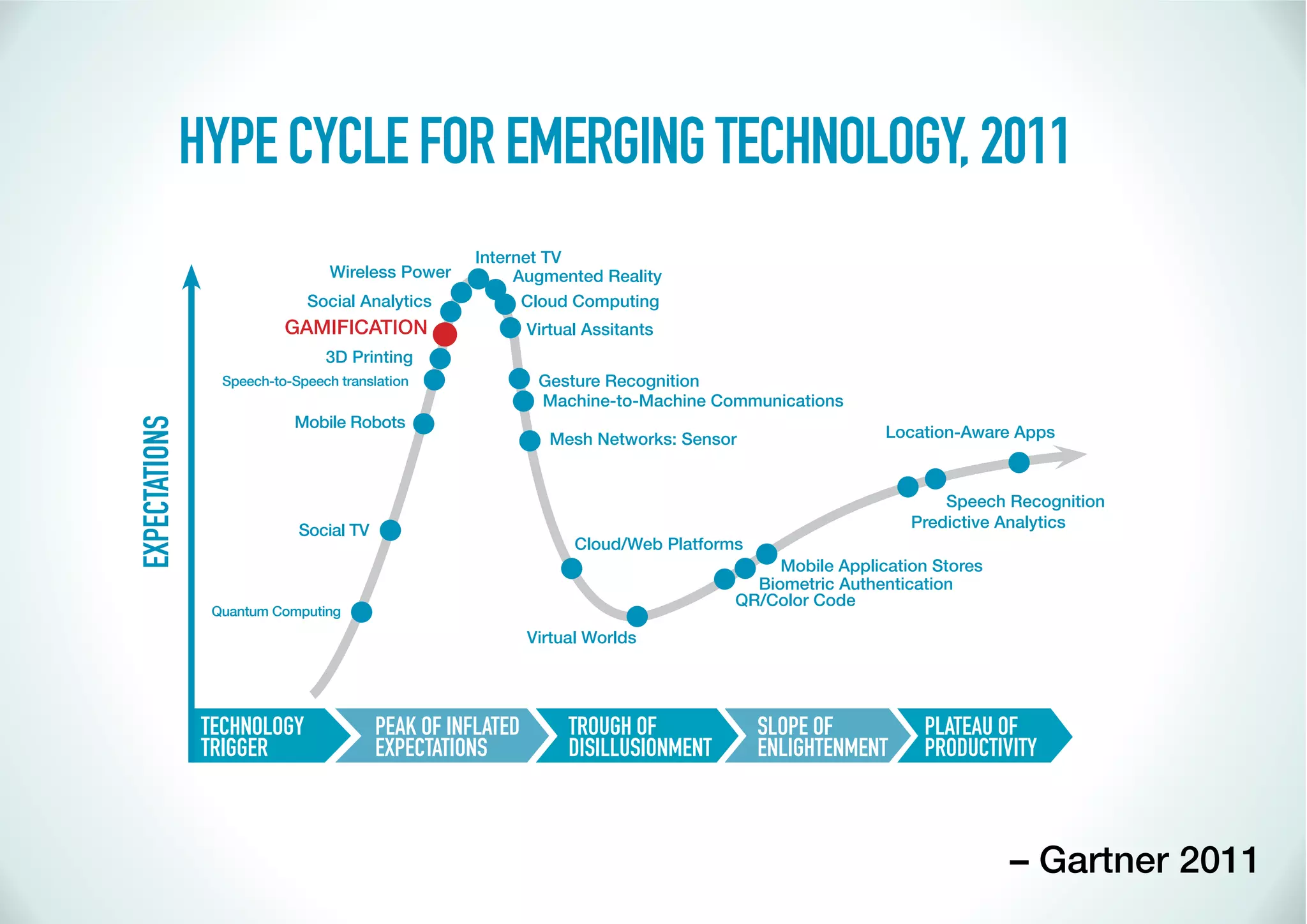 HYPE CYCLE FOR EMERGING TECHNOLOGY, 2011
                                                    Internet TV
                                  Wireless Power         Augmented Reality
                              Social Analytics            Cloud Computing
                           GAMIFICATION                     Virtual Assitants
                                 3D Printing
                  Speech-to-Speech translation               Gesture Recognition
                                                             Machine-to-Machine Communications
                            Mobile Robots
EXPECTATIONS




                                                               Mesh Networks: Sensor                  Location-Aware Apps



                                                                                                             Speech Recognition
                             Social TV                                                                   Predictive Analytics
                                                                  Cloud/Web Platforms
                                                                                         Mobile Application Stores
                                                                                      Biometric Authentication
                                                                                    QR/Color Code
                 Quantum Computing
                                                            Virtual Worlds




                TECHNOLOGY               PEAK OF INFLATED        TROUGH OF              SLOPE OF          PLATEAU OF
                TRIGGER                  EXPECTATIONS            DISILLUSIONMENT        ENLIGHTENMENT     PRODUCTIVITY



                                                                                                                     – Gartner 2011
 