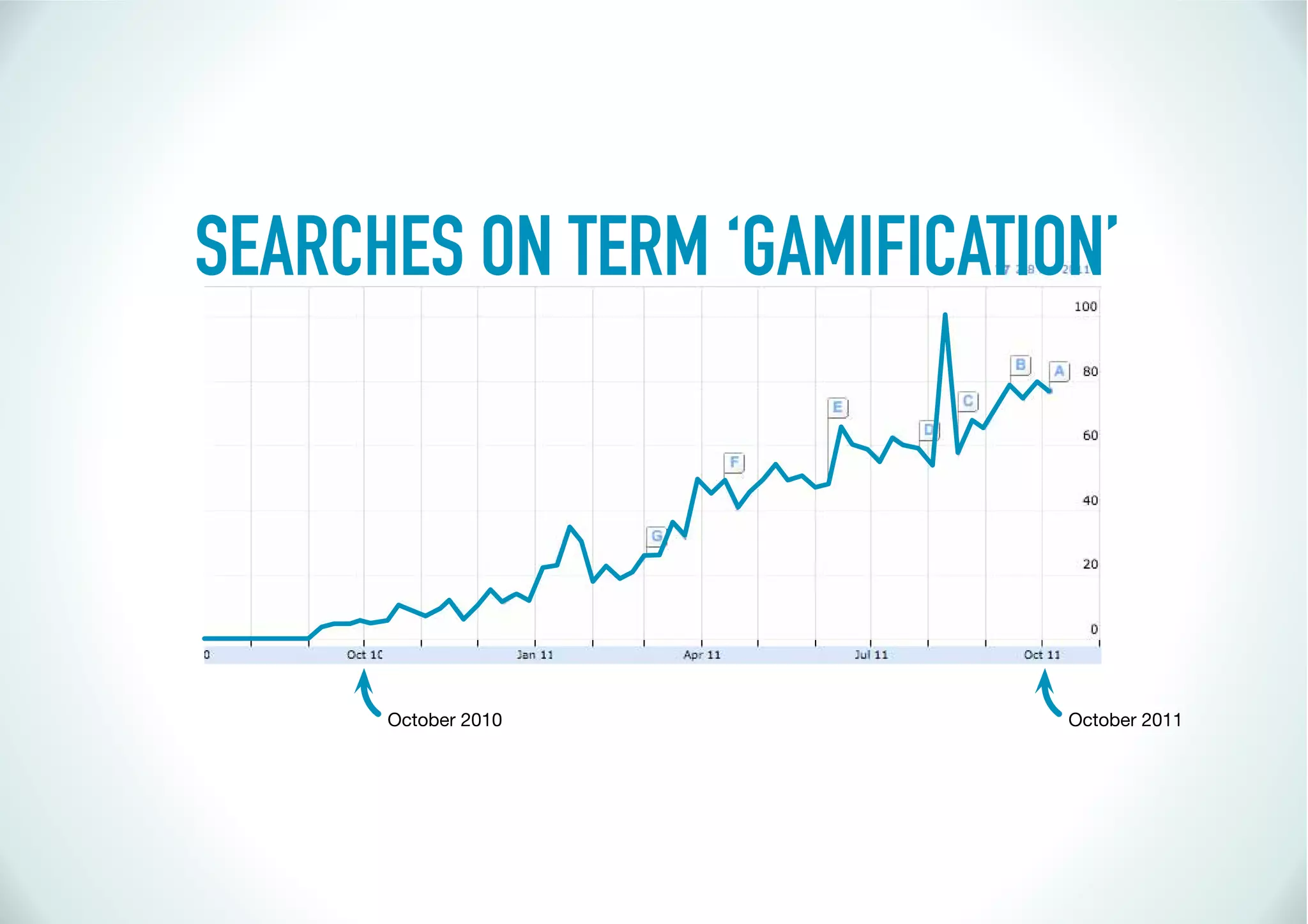SEARCHES ON TERM ‘GAMIFICATION’




      October 2010           October 2011
 