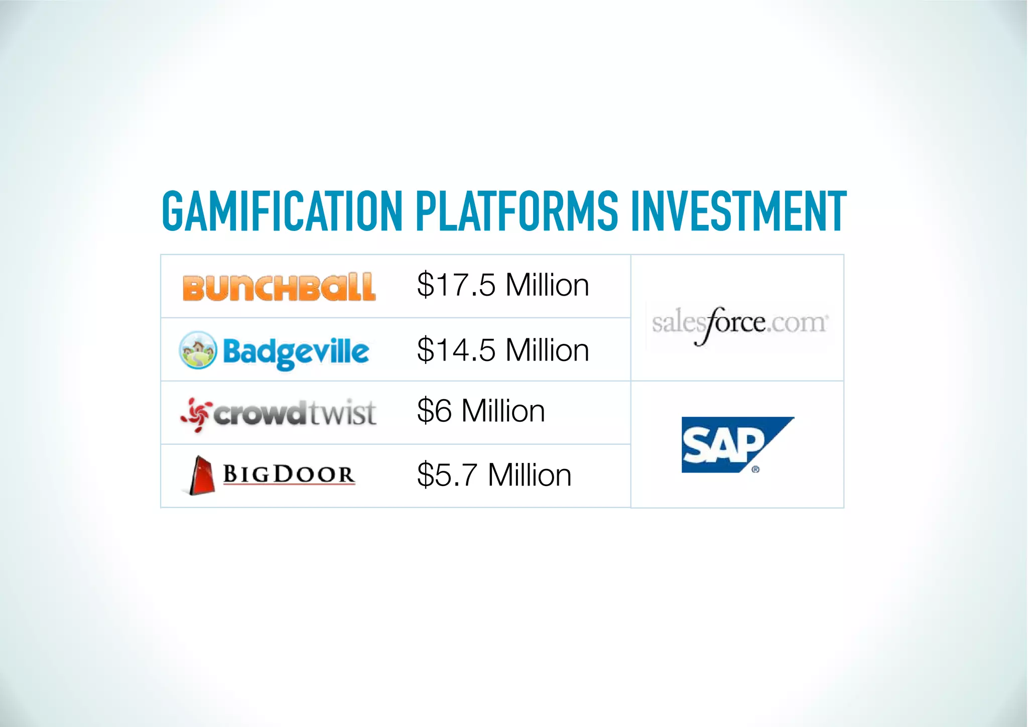 GAMIFICATION PLATFORMS INVESTMENT
            $17.5 Million

            $14.5 Million
            $6 Million

            $5.7 Million
 