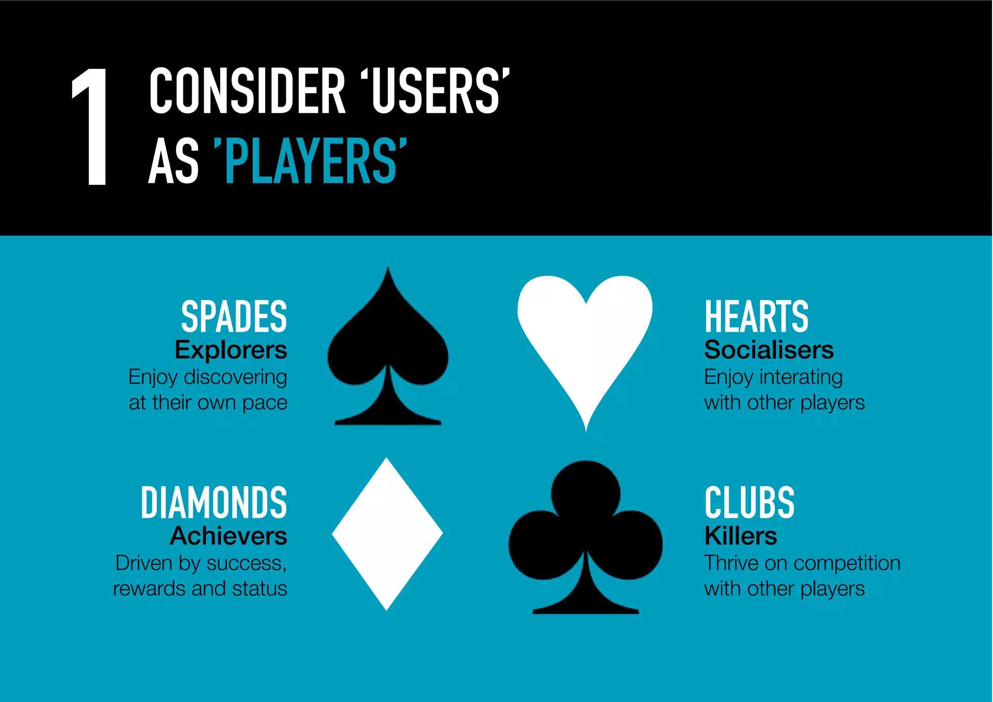 1     CONSIDER ‘USERS’
      AS ’PLAYERS’

         SPADES          HEARTS
        Explorers        Socialisers
    Enjoy discovering    Enjoy interating
    at their own pace    with other players




     DIAMONDS            CLUBS
        Achievers        Killers
Driven by success,       Thrive on competition
rewards and status       with other players
 