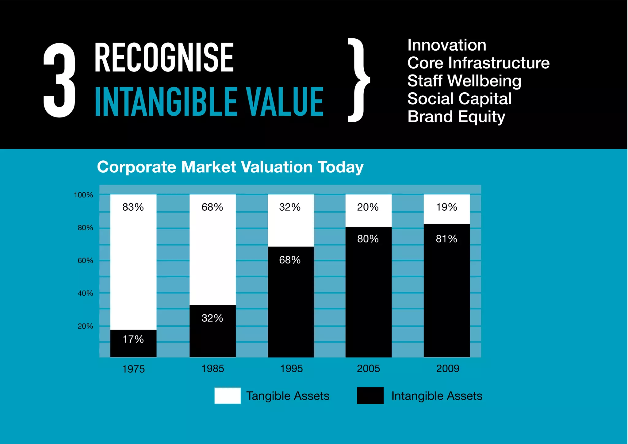 3   RECOGNISE
                                            }
                                                     Innovation
                                                     Core Infrastructure
                                                     Staff Wellbeing
    INTANGIBLE VALUE                                 Social Capital
                                                     Brand Equity


       Corporate Market Valuation Today
100%
          83%      68%         32%          20%            19%
80%
                                            80%            81%
60%                            68%


40%


                   32%
20%
          17%

         1975      1985         1995        2005           2009

                          Tangible Assets          Intangible Assets
 