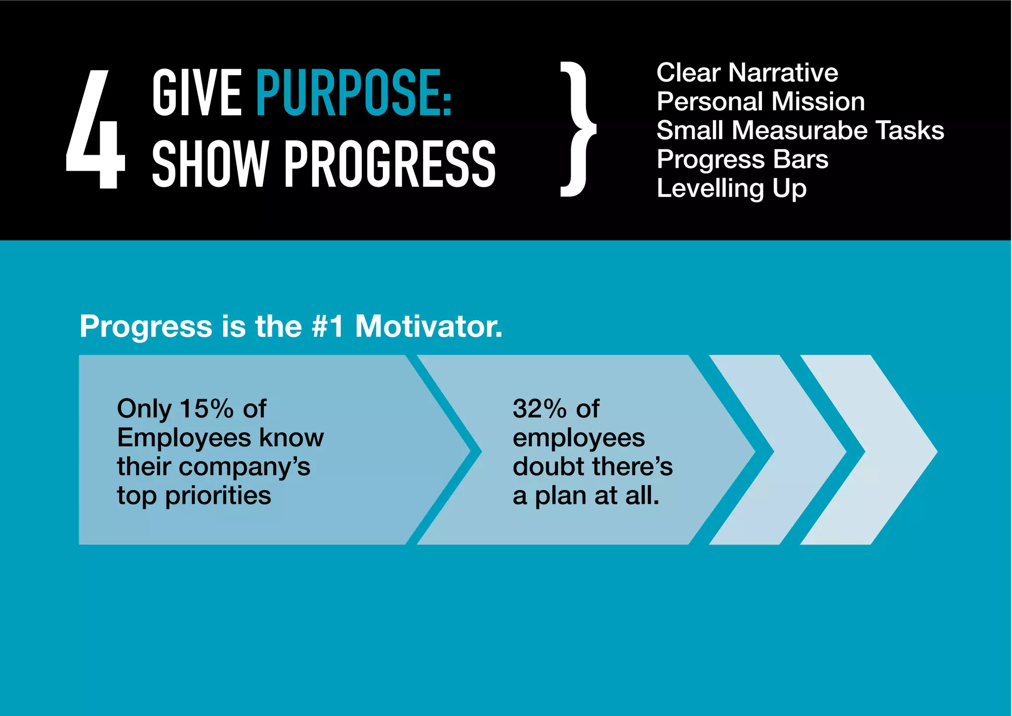 4   GIVE PURPOSE:
                                    }
                                            Clear Narrative
                                            Personal Mission
                                            Small Measurabe Tasks
    SHOW PROGRESS                           Progress Bars
                                            Levelling Up




Progress is the #1 Motivator.

  Only 15% of                   32% of
  Employees know                employees
  their company’s               doubt there’s
  top priorities                a plan at all.
 