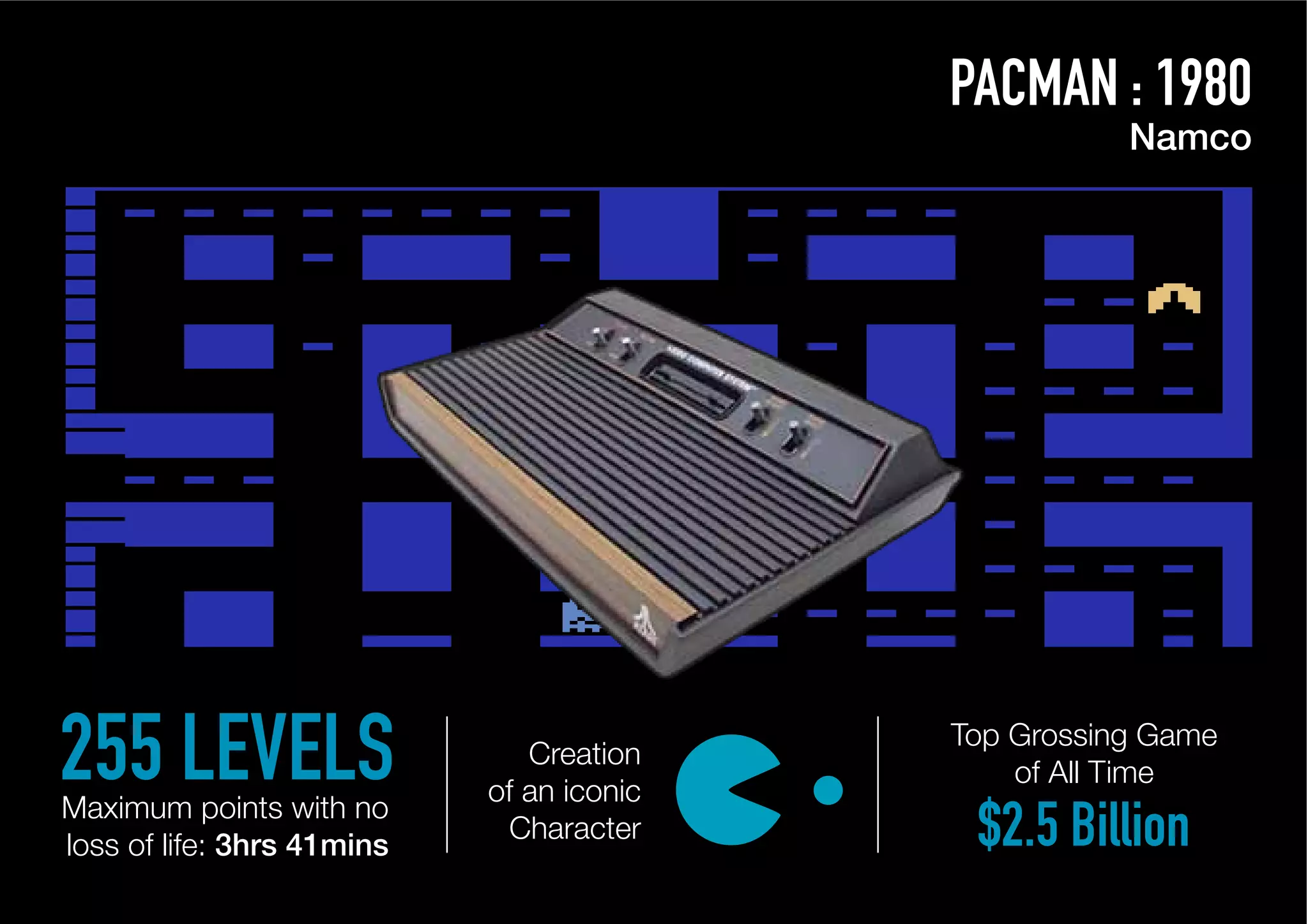 PACMAN : 1980
                                                      Namco




255 LEVELS                     Creation
                            of an iconic
                                           Top Grossing Game
                                               of All Time
Maximum points with no
loss of life: 3hrs 41mins
                             Character      $2.5 Billion
 