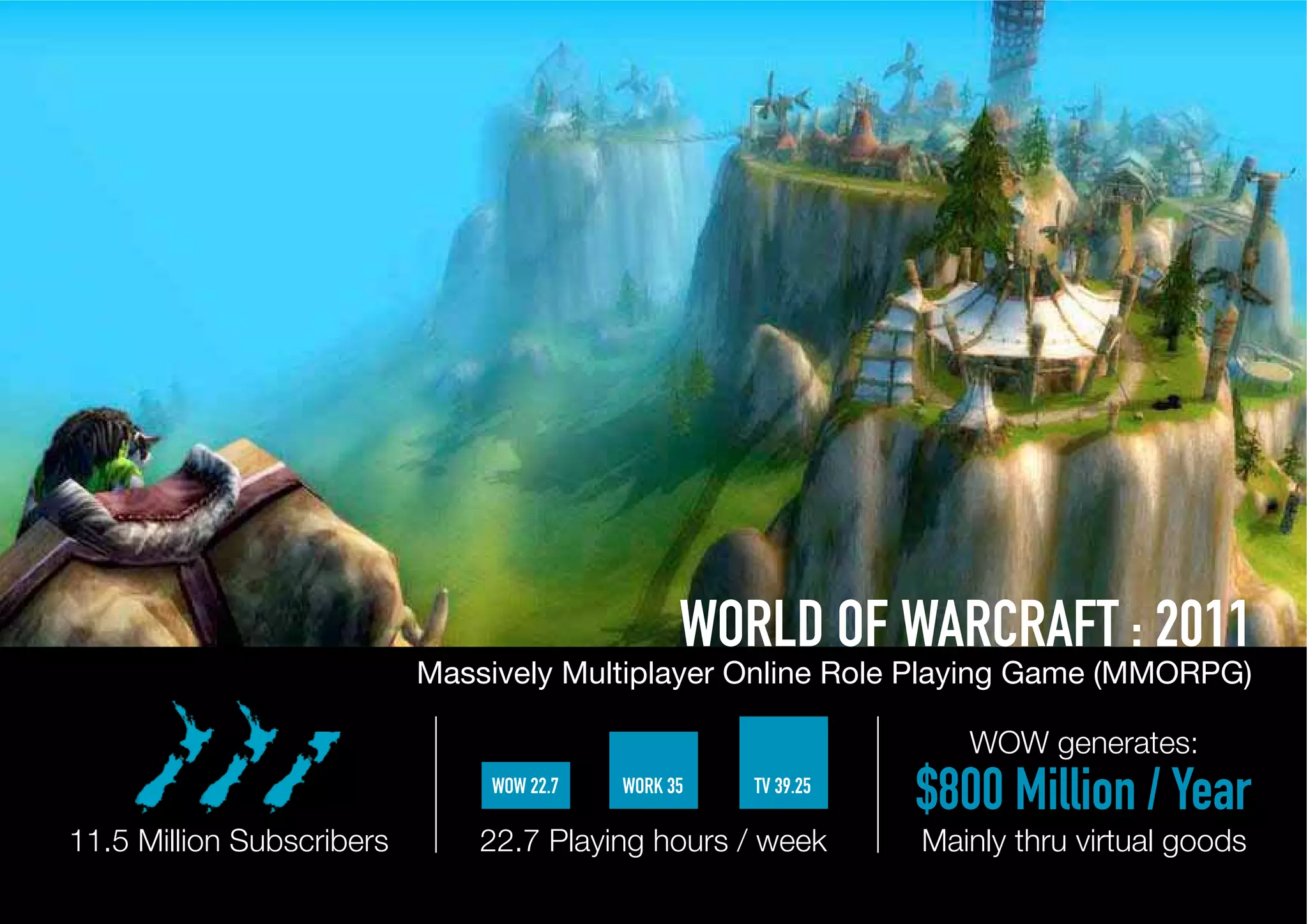 WORLD OF WARCRAFT : 2011
                           Massively Multiplayer Online Role Playing Game (MMORPG)

                                                                  WOW generates:
                               WOW 22.7   WORK 35   TV 39.25
                                                               $800 Million / Year
11.5 Million Subscribers       22.7 Playing hours / week       Mainly thru virtual goods
 
