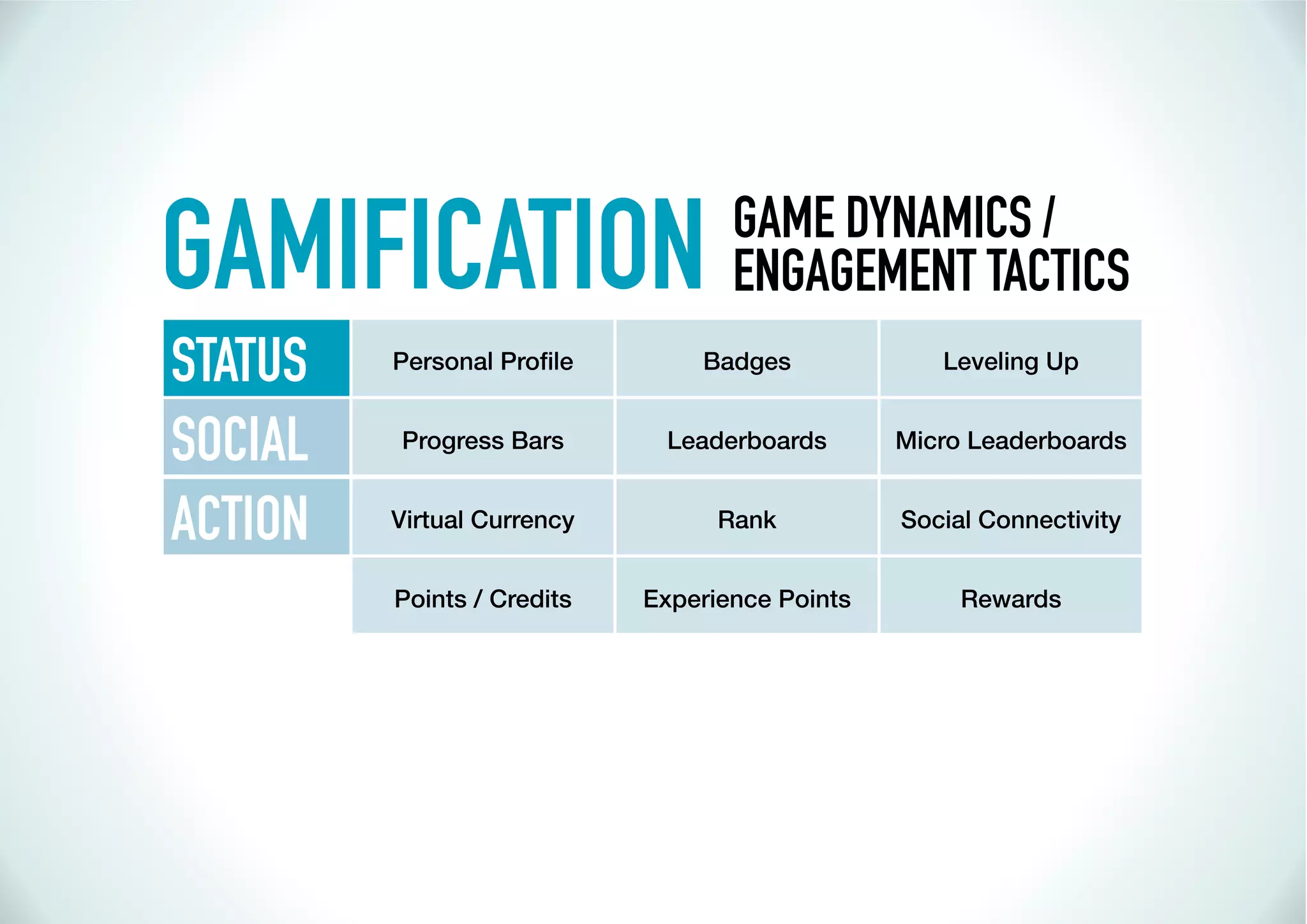 GAMIFICATION                       GAME DYNAMICS /
                                   ENGAGEMENT TACTICS
STATUS                          Badges             Leveling Up


SOCIAL   Progress Bars       Leaderboards       Micro Leaderboards


ACTION   Virtual Currency         Rank          Social Connectivity


         Points / Credits   Experience Points        Rewards
 