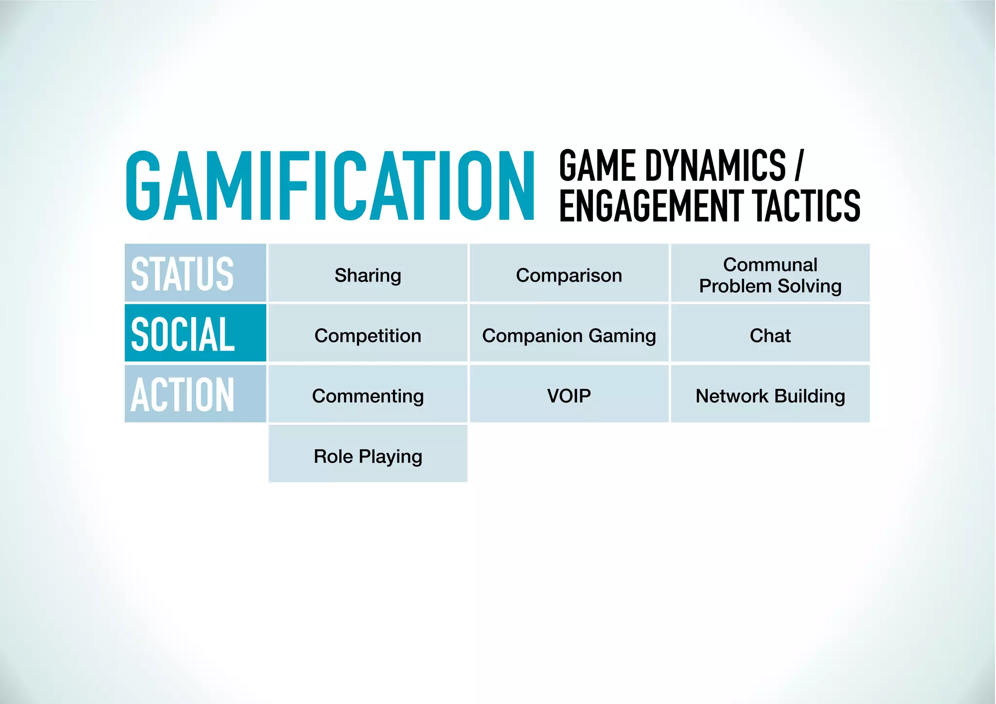 GAMIFICATION                  GAME DYNAMICS /
                              ENGAGEMENT TACTICS
STATUS     Sharing         Comparison
                                             Communal
                                           Problem Solving


SOCIAL   Competition    Companion Gaming        Chat


ACTION   Commenting          VOIP          Network Building


         Role Playing
 