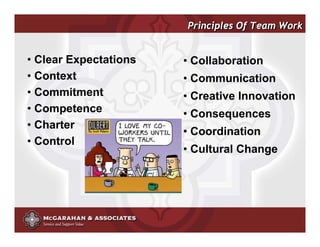 Principles Of Team Work


• Clear Expectations   • Collaboration
• Context              • Communication
• Commitment           • Creative Innovation
• Competence           • Consequences
• Charter
                       • Coordination
• Control
                       • Cultural Change




                            ©2008 Copyright McGarahan & Associates. All rights reserved.
 