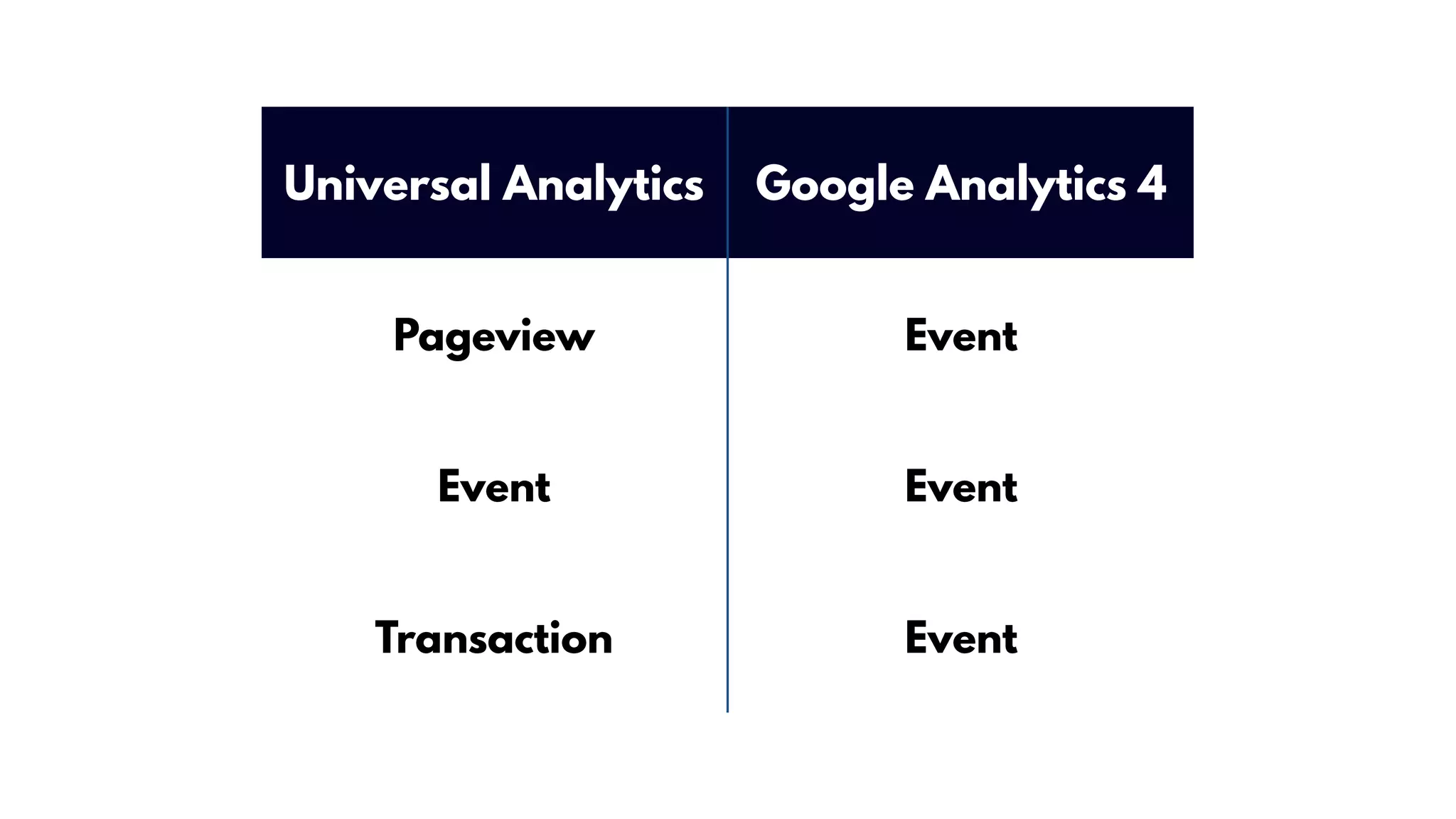 Universal Analytics Google Analytics 4
Pageview Event
Event Event
Transaction Event
 