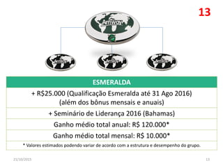 ESMERALDA
+ R$25.000 (Qualificação Esmeralda até 31 Ago 2016)
(além dos bônus mensais e anuais)
+ Seminário de Liderança 2016 (Bahamas)
Ganho médio total anual: R$ 120.000*
Ganho médio total mensal: R$ 10.000*
* Valores estimados podendo variar de acordo com a estrutura e desempenho do grupo.
21/10/2015 13
13
 