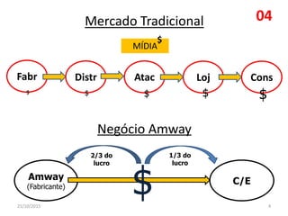 Mercado Tradicional
Negócio Amway
Fabr Distr Atac Loj Cons
Amway
(Fabricante)
C/E
MÍDIA
$ $ $ $ $
$
$
1/3 do
lucro
2/3 do
lucro
21/10/2015 4
04
 