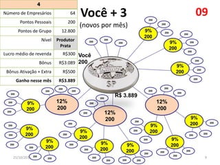 4
Número de Empresários 64
Pontos Pessoais 200
Pontos de Grupo 12.800
Nível Produtor
Prata
Lucro médio de revenda R$300
Bônus R$3.089
Bônus Ativação + Extra R$500
Ganho nesse mês R$3.889
Você + 3
(novos por mês)
21/10/2015 9
09
 
