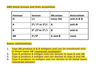 ABO blood groups and their properties:
Phenotype Genotype RBC-antigen Blood-antibody
O i/i none (H) anti-A & B
A IA/ IA or IA/i A anti-B
B IB /IB or IB /i B anti-A
AB IA/IB A and B none
Donor relationships:
1. Type AB produce A & B antigens and can be transfused only
to blood types AB (universal recipients).
2. Type B produce B antigen and can donate to type B and AB.
3. Type A produce A antigen and can donate to type A and AB.
4. Type O produce no antigen and can donate to all blood types
(universal donors).
 
