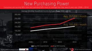 Strictly Private and Confidential
New Purchasing PowerConsumers are earning 90% more and spending 60% more on average than they were 6 years ago (2008 v.2014)
-
50,000
100,000
150,000
200,000
250,000
300,000
2008 2010 2012 2014
Avg HH Expenditure Avg HH Income
Average Monthly HouseholdIncome & Expenditure (2008 – 2014)
Avg. 257,000 / month
Avg. 155,000 / month
Strictly Private and ConfidentialSource : MMRD AC Nielsen & ADB
 