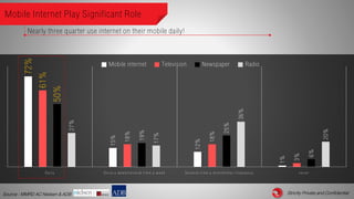 Strictly Private and Confidential
Nearly three quarter use internet on their mobile daily!72%
15%
12%
1%
61%
18%
18%
3%
50%
19%
25%
6%
27%
17%
36%
20%
Daily Once a week/several time a week Several time a month/less frequency never
Mobile internet Television Newspaper Radio
Mobile Internet Play Significant Role
Source : MMRD AC Nielsen & ADB
 