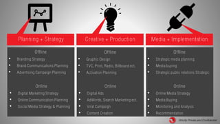 Strictly Private and Confidential
Offline
• Branding Strategy
• Brand Communications Planning
• Advertising CampaignPlanning
Offline
• Graphic Design
• TVC, Print, Radio,Billboard ect.
• Activation Planning
Offline
• Strategic mediaplanning
• Mediabuying
• Strategic publicrelations Strategic
Online
• Digital MarketingStrategy
• Online CommunicationPlanning
• Social Media Strategy& Planning
Online
• Digital Ads
• AdWords,SearchMarketing ect.
• Viral Campaign
• Content Creation
Online
• Online Media Strategy
• MediaBuying
• Monitoring and Analysis
• Recommendation
Planning + Strategy Creative + Production Media + Implementation
 