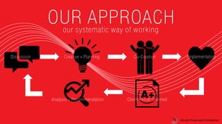 Strictly Private and Confidential
OUR APPROACH
Co-Creation ImplementationDiscussion Creative + Planning
Analysis + Recommendation Client Result Oriented
our systematic way of working
Strictly Private and Confidential
 