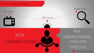 Strictly Private and Confidential
History of Advertising Agency
TVC Centric
IDEA Centric
BRAND Centric
CONSUMER CENTRIC
NOW
EFFECTIVE
Real
UNDERSTANDING
create more
Strictly Private and Confidential
 