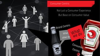 Strictly Private and Confidential
Consumer Centric
Not just a Consumer Experience
But Base on Consumer Value
Strictly Private and Confidential
 