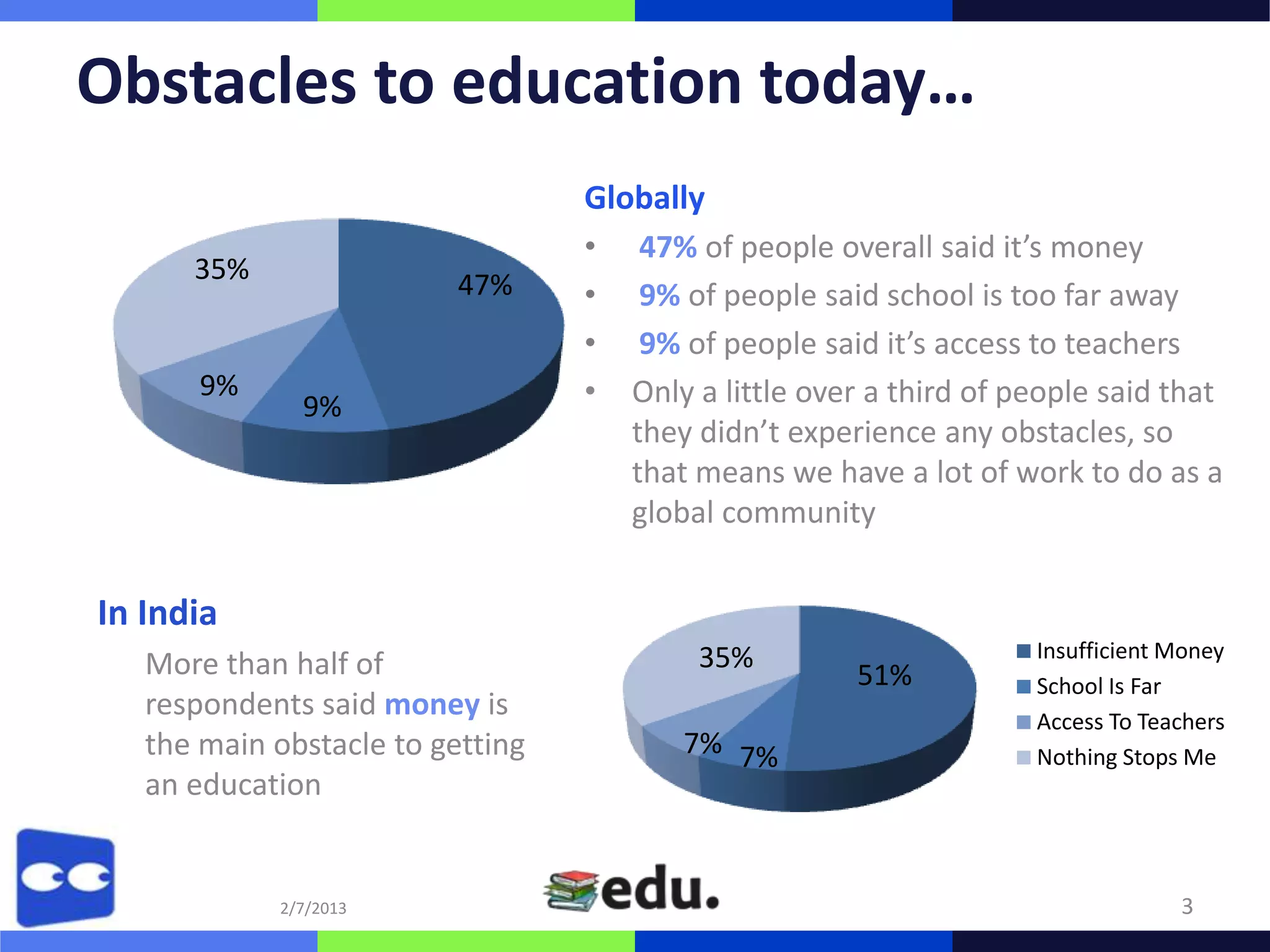 Obstacles to education today…
                                  Globally
                                  •    47% of people overall said it’s money
      35%                 47%     •    9% of people said school is too far away
                                  •    9% of people said it’s access to teachers
       9%                         •   Only a little over a third of people said that
              9%
                                      they didn’t experience any obstacles, so
                                      that means we have a lot of work to do as a
                                      global community


In India
                                           35%                       Insufficient Money
   More than half of                                   51%           School Is Far
   respondents said money is                                         Access To Teachers
   the main obstacle to getting           7% 7%                      Nothing Stops Me
   an education


            2/7/2013                                                              3
 