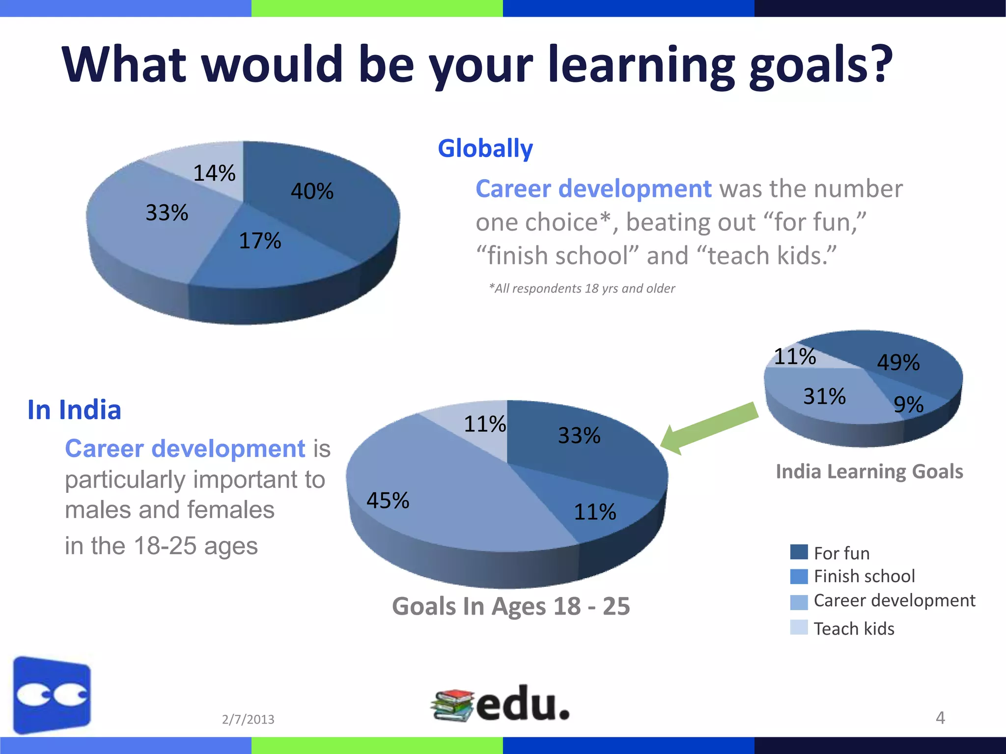 What would be your learning goals?
                                          Globally
                 14%
                              40%            Career development was the number
           33%                               one choice*, beating out “for fun,”
                       17%
                                             “finish school” and “teach kids.”
                                              *All respondents 18 yrs and older




                                                                                  11%        49%
                                                                                    31%       9%
In India                                    11%           33%
   Career development is
   particularly important to                                                      India Learning Goals
   males and females                45%                      11%
   in the 18-25 ages                                                                  For fun
                                                                                      Finish school
                                     Goals In Ages 18 - 25                            Career development
                                                                                      Teach kids



                   2/7/2013                                                                        4
 
