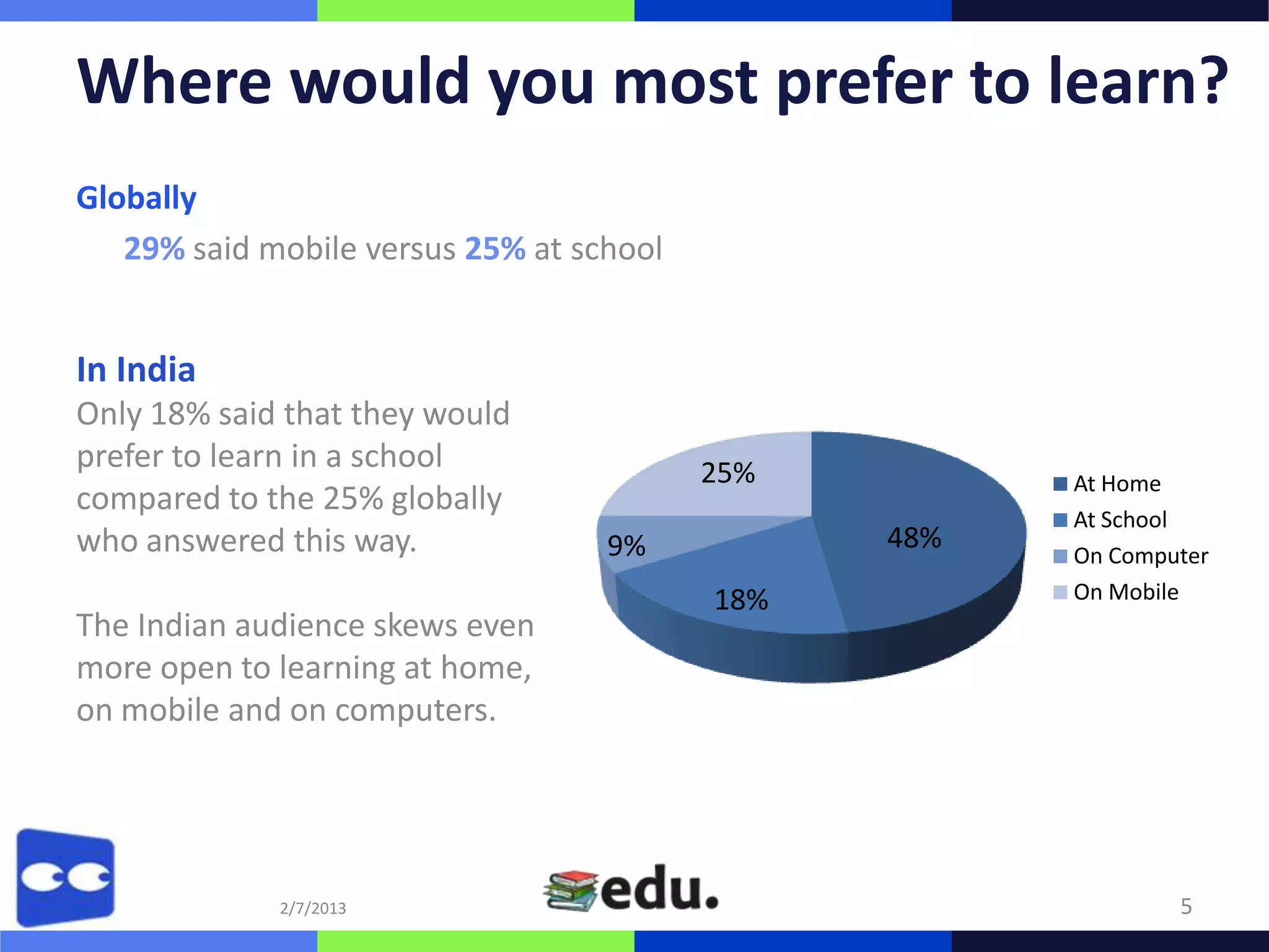 Where would you most prefer to learn?
Globally
   29% said mobile versus 25% at school


In India
Only 18% said that they would
prefer to learn in a school               25%         At Home
compared to the 25% globally
                                                      At School
who answered this way.             9%           48%
                                                      On Computer
                                          18%         On Mobile
The Indian audience skews even
more open to learning at home,
on mobile and on computers.




             2/7/2013                                         5
 