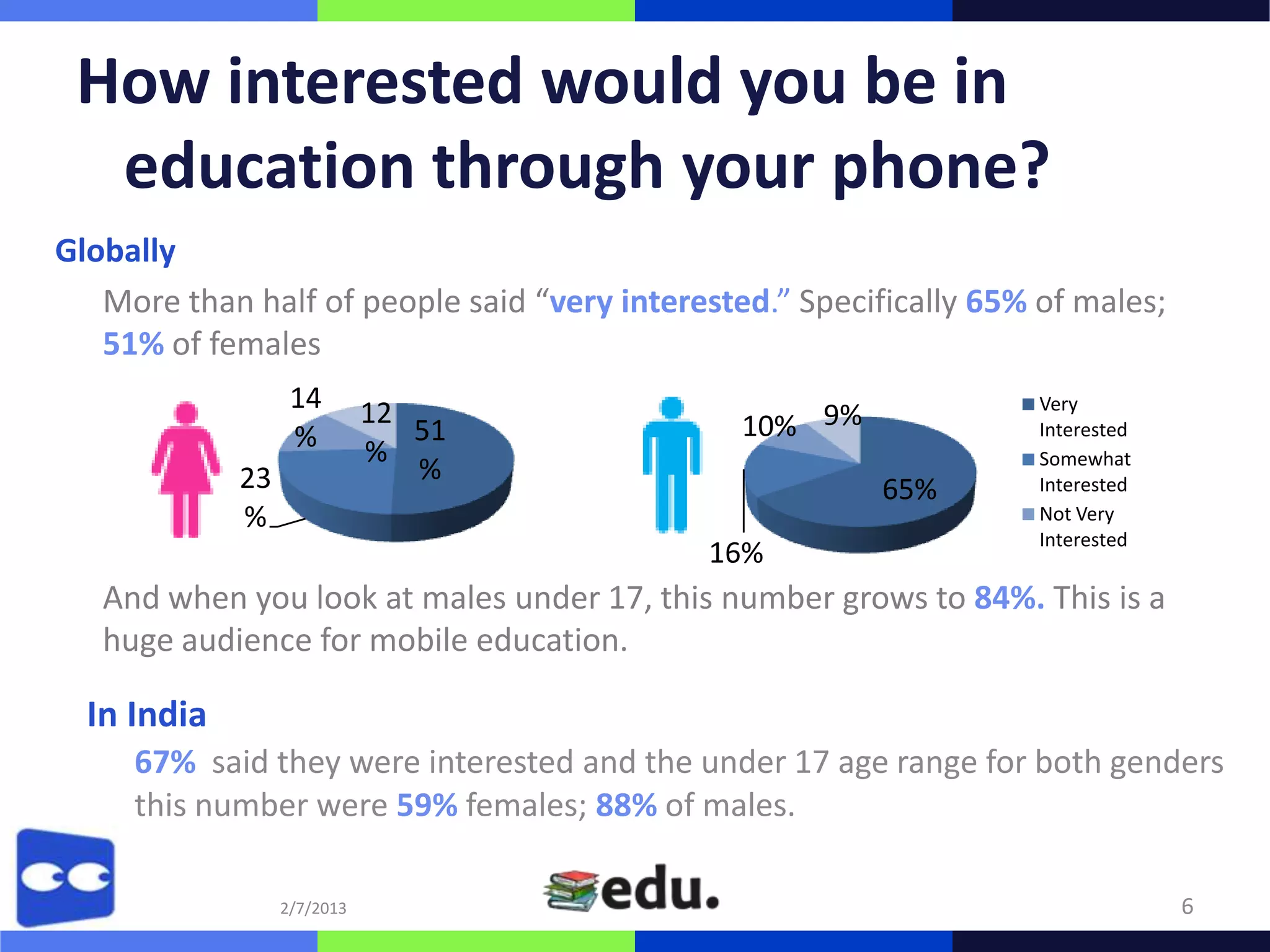 How interested would you be in
  education through your phone?
Globally
   More than half of people said “very interested.” Specifically 65% of males;
   51% of females
                   14        12                                      Very
                   %            51              10% 9%               Interested
                             %                                       Somewhat
             23                 %
                                                          65%        Interested
             %                                                       Not Very
                                                                     Interested
                                             16%
   And when you look at males under 17, this number grows to 84%. This is a
   huge audience for mobile education.

  In India
     67% said they were interested and the under 17 age range for both genders
     this number were 59% females; 88% of males.

                  2/7/2013                                                        6
 