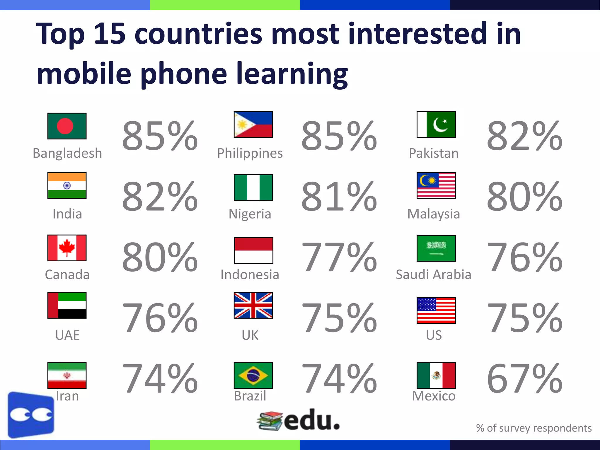 Top 15 countries most interested in
mobile phone learning

Bangladesh
             85%   Philippines
                                 85%     Pakistan
                                                       82%
  India
             82%    Nigeria
                                 81%    Malaysia
                                                       80%
 Canada
             80%   Indonesia
                                 77%   Saudi Arabia
                                                       76%
   UAE
             76%       UK
                                 75%       US
                                                       75%
   Iran
             74%     Brazil
                                 74%     Mexico
                                                       67%
                                                      % of survey respondents
 