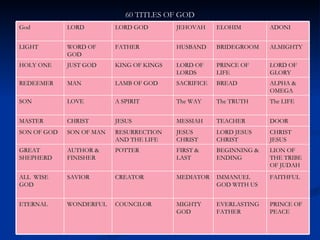 60 TITLES OF GOD God LORD LORD GOD JEHOVAH ELOHIM ADONI LIGHT WORD OF GOD FATHER HUSBAND BRIDEGROOM ALMIGHTY HOLY ONE JUST GOD KING OF KINGS LORD OF LORDS PRINCE OF LIFE LORD OF GLORY REDEEMER MAN LAMB OF GOD SACRIFICE BREAD ALPHA & OMEGA SON LOVE A SPIRIT The WAY The TRUTH The LIFE MASTER CHRIST JESUS MESSIAH TEACHER DOOR SON OF GOD SON OF MAN RESURRECTION AND THE LIFE JESUS CHRIST LORD JESUS CHRIST CHRIST JESUS GREAT SHEPHERD AUTHOR & FINISHER POTTER FIRST & LAST BEGINNING & ENDING LION OF THE TRIBE OF JUDAH ALL  WISE GOD SAVIOR CREATOR MEDIATOR IMMANUEL GOD WITH US FAITHFUL ETERNAL WONDERFUL COUNCILOR MIGHTY GOD EVERLASTING FATHER PRINCE OF PEACE 