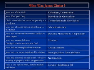 Who Was Jesus Christ ? Jesus was a Man Only Ebionitism, Unitarianism Jesus Was Spirit Only Docetism (In Gnosticism) Christ  was divine but dwelt temporarily in a man Jesus Cerenthianism (In Gnosticism) Jesus was a Second person subordinate to the Father Subordinationism Jesus was a human that was later deified to some degree Dynamic Monarchism, Adoptionism Jesus was a created deity or Demigod but not the one true God Arianism Jesus had an incomplete human nature Apollinarianism Jesus had one nature dominated by divinity Monophysitism  Monothelitism Jesus had 2 natures unified not in substance but only in purpose, action or appearance. Nestorianism Jesus is one person with 2 natures human and divine Concil of Chalcedon 451 