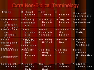 Extra Non-Biblical Terminology Trinity  Distinct Persons Holy Trinity 3 Persons Identical Sovereignty Co-Eternal  Co-Existent  Co-equal  Eternally Subordinate Eternally  Begotten Trinity Of Persons Identical Omnipotence  Tri-unity of the Eternal God Three persons in one Godhead  Three Separate Persons Person Of the Father Trinity in Unity Three Distinguishable Persons Three in One subsistence  The Unity Of God Three in One Eternal Triune Godhead Eternal Son Plurality Of Persons God The Holy Ghost God The Son Three Eternal Distinctions Compound Unity Person Of The Son Person Of The Holy Ghost The Triune God 3 Fold Nature Almighty Triune God 