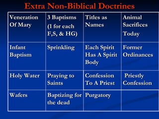 Extra Non-Biblical Doctrines Veneration Of Mary 3 Baptisms  (1 for each F,S, & HG) Titles as Names Animal Sacrifices Today Infant Baptism Sprinkling Each Spirit Has A Spirit Body Former Ordinances Holy Water Praying to Saints Confession To A Priest Priestly Confession Wafers Baptizing for the dead Purgatory 