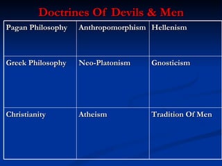 Doctrines Of Devils & Men Pagan Philosophy Anthropomorphism  Hellenism Greek Philosophy Neo-Platonism Gnosticism  Christianity  Atheism Tradition Of Men 