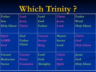 Which Trinity ? Father  Son Holy Ghost Lord  Jesus Christ Lord God  Father Christ Jesus Lord Father Word  Holy Ghost Spirit LORD God God Father Christ Creator Savior King Master Savior Lord Christ God Holy Ghost Creator Redeemer  Savior Creator Potter Counselor Lord  God Almighty Christ God Spirit Jesus God Holy Ghost 