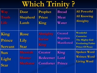 Which Trinity ? Way Truth Life Door Shepherd Lamb Prophet  Priest King Bread  Meat  Water All Powerful All Knowing Almighty King Prince Servant Rose Lily Star Almighty Savior King Created Begotten Manifested Wonderful Counselor The Mighty God Everlasting Father Prince Of Peace Sun Light Star Messiah Master Mediator Creator Redeemer  Comforter King  Lord Prince Spoken Word Written Word Living Word 