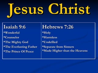 Jesus Christ Isaiah 9:6 *Wonderful *Counselor *The Mighty God *The Everlasting Father *The Prince Of Peace Hebrews 7:26 *Holy *Harmless *Undefiled *Separate from Sinners *Made Higher than the Heavens 