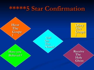 *****5 Star Confirmation Obey The Gospel  Hear The Gospel Receive  The Holy Ghost Have you  Believed ? Call On The Name? 