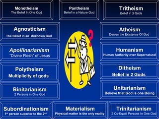 Tritheism Belief in 3 Gods Trinitarianism 3 Co-Equal Persons In One God Subordinationism 1 st  person superior to the 2 nd   Monotheism The Belief In One God Binitarianism 2 Persons in One God Unitarianism Believe that God is one Being Apollinarianism   “ Divine Flesh” of Jesus Humanism Human Authority over Supernatural Atheism Denies the Existence Of God  Agnosticism The Belief in an  Unknown God   Polytheism Multiplicity of gods   Ditheism Belief in 2 Gods   Pantheism Belief in a Nature God Materialism Physical matter is the only reality  