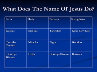 What Does The Name Of Jesus Do? Saves Heals Delivers Strengthens Washes Justifies Sanctifies Gives New Life Provides Comfort Miracles Signs Wonders Destroys Disease Helps Destroys Disease Restores 