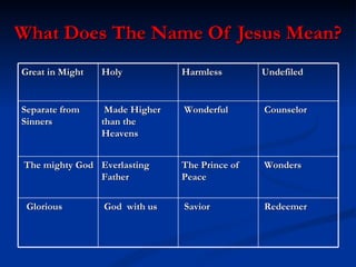 What Does The Name Of Jesus Mean? Great in Might Holy Harmless Undefiled Separate from Sinners Made Higher than the Heavens Wonderful Counselor The mighty God Everlasting Father The Prince of Peace Wonders Glorious God  with us Savior Redeemer 