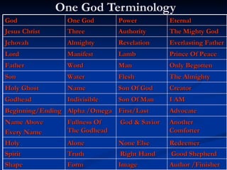 One God Terminology God One God Power Eternal Jesus Christ Three Authority The Mighty God Jehovah Almighty Revelation Everlasting Father Lord Manifest Lamb Prince Of Peace Father Word Man Only Begotten Son  Water Flesh The Almighty Holy Ghost Name Son Of God Creator Godhead Indivisible Son Of Man I AM Beginning/Ending Alpha /Omega First/Last Advocate Name Above  Every Name Fullness Of  The Godhead God & Savior Another Comforter Holy Alone None Else Redeemer Spirit Truth Right Hand Good Shepherd Shape Form Image Author /Finisher 