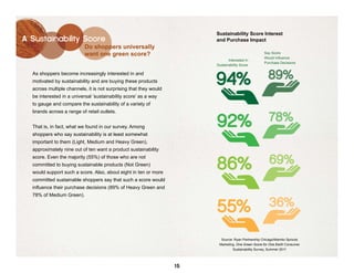 Sustainability Score Interest
A Sustainability Score                                                  and Purchase Impact
                           Do shoppers universally
                           want one green score?                                                    Say Score
                                                                                                    Would Influence
                                                                               Interested in
                                                                                                    Purchase Decisions
                                                                        Sustainability Score

  As shoppers become increasingly interested in and
  motivated by sustainability and are buying these products             94%                           89%
  across multiple channels, it is not surprising that they would
  be interested in a universal ‘sustainability score’ as a way
  to gauge and compare the sustainability of a variety of
  brands across a range of retail outlets.

                                                                        92%                            78%
  That is, in fact, what we found in our survey. Among
  shoppers who say sustainability is at least somewhat
  important to them (Light, Medium and Heavy Green),
  approximately nine out of ten want a product sustainability
  score. Even the majority (55%) of those who are not
  committed to buying sustainable products (Not Green)
                                                                        86%                            69%
  would support such a score. Also, about eight in ten or more
  committed sustainable shoppers say that such a score would
  influence their purchase decisions (89% of Heavy Green and
  78% of Medium Green).


                                                                        55%                            36%

                                                                          Source: Ryan Partnership Chicago/Mambo Sprouts
                                                                         Marketing, One Green Score for One Earth Consumer
                                                                                 Sustainability Survey, Summer 2011




                                                                   15
 