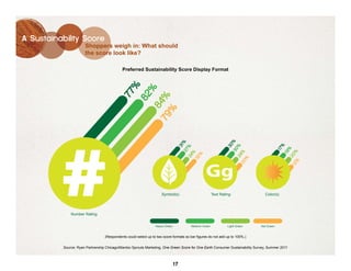 A Sustainability Score
                       Shoppers weigh in: What should
                       the score look like?

                                             Preferred Sustainability Score Display Format




                                                %
                                                              %
                                            77
                                                           82

                                                      79 %
                                                         84
                                                        %

          #
                                                                                                                    30 %
                                                                                      27 %




                                                                                                                      30
                                                                                        31




                                                                                                                                          %
                                                                                                                      %
                                                                                  24 %




                                                                                                                                          17

                                                                                                                                               %
                                                                                                                                               19
                                                                                                                                                    %
                                                                                                               20 4%
                                                                                     %
                                                                                    %




                                                                                                                                                 20
                                                                                                                  2
                                                                                 32




                                                                                                                 %
                                                                                                  Gg




                                                                                                                                                    %
                                                                                                                                                    12
                                                                      Symbol(s)                        Text Rating              Color(s)




               Number Rating


                                                                  Heavy Green           Medium Green            Light Green   Not Green


                                   (Respondents could select up to two score formats so bar figures do not add up to 100%.)


           Source: Ryan Partnership Chicago/Mambo Sprouts Marketing, One Green Score for One Earth Consumer Sustainability Survey, Summer 2011



                                                                                17
 
