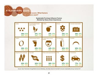 A Sustainability Score
                        Setting the score: What factors
                        do shoppers want?
                                                    Sustainable Purchase Influence Factors
                                                     (Ranked by Heavy Green Importance)

         Quality                     Enviromentally friendly/     Healthy                       Natural                    Corporate responsibility
                                     green product




                    99% 100%                      97% 97%                     97% 97%                     95% 91%                       95% 87%
                    99% 90%                       94% 71%                     92% 92%                     80% 73%                       79% 55%
         Organic                     Carbon/energy footprint      Cruelty-free/no animal        Eco-packaging              Durability
                                                                  testing




                    94% 93%                       93% 85%                     93% 88%                     92% 88%                       92% 81%
                    77% 63%                       72% 43%                     81% 59%                     82% 55%                       81% 66%
         Supports local community    Fair trade                   Made locally/regionally/USA   Price                      Convenience




                    92% 82%                       90% 83%                     88% 89%
                                                                                                          $
                                                                                                          87% 90%                       77% 71%
                    71% 53%                       73% 48%                     81% 61%                     87% 88%                       69% 59%

              Source: Ryan Partnership Chicago/Mambo Sprouts Marketing, One Green Score for One Earth Consumer Sustainability Survey, Summer 2011



                                                                              21
 