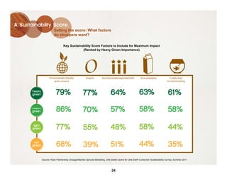 A Sustainability Score
                          Setting the score: What factors
                          do shoppers want?

                                   Key Sustainability Score Factors to Include for Maximum Impact
                                               (Ranked by Heavy Green Importance)




                      Enviromentally friendly/
                          green product
                                                     O Organic        Sourced locally/regionally/USA     Eco-packaging             Cruelty-free/
                                                                                                                                 no animal testing



       heavy
       green                79%                      77%                      64%                      63%                       61%
       medium
       green                86%                      70%                      57%                      58%                       58%
        light
       green                77%                      55%                      48%                      58%                       44%
        not
       green                68%                      39%                      51%                      44%                       35%
                Source: Ryan Partnership Chicago/Mambo Sprouts Marketing, One Green Score for One Earth Consumer Sustainability Survey, Summer 2011



                                                                               24
 