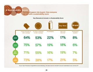 A Sustainability Score
                        Turning shoppers into buyers: How everyone
                        can win with a sustainability score

                                               Key Elements to Include in a Sustainability Score




                                                                                                        Buy�Now!                     Brand

                   Product information on     Eco-seal or certification      Eco-packaging                Sign on the               Brand/product
                      label or package         on label or package                                        store shelf                 reputation



       heavy
       green              64%                      53%                       22%                          17%                         8%
       medium
       green              75%                      57%                       19%                          18%                         6%
        light
       green              71%                      55%                       16%                          19%                         7%
        not
       green              73%                      38%                       17%                          21%                         5%
                Source: Ryan Partnership Chicago/Mambo Sprouts Marketing, One Green Score for One Earth Consumer Sustainability Survey, Summer 2011



                                                                          26
 