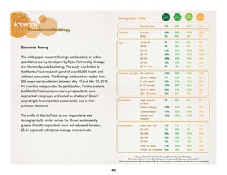 heavy      medium        light        not
                                                                        Demographic Profile*                            green       green       green        green




Appendix                                                                                       Sample Size               190        239          242          131
      Research methodology
                                                                        Gender                 Female                    95%        92%          94%          92%
                                                                                               Male                      5%         8%           6%           8%

                                                                        Age                    Under 18                  1%         0%           0%           0%

  Consumer Survey                                                                              18-24                     3%         3%           5%           3%
                                                                                               25-34                     21%        26%          32%          30%
                                                                                               35-44                     28%        30%          32%          30%
  The white paper research findings are based on an online                                     45-54                     26%        22%          18%          23%
  quantitative survey developed by Ryan Partnership Chicago                                    55-64                     15%        15%          11%          10%
  and Mambo Sprouts Marketing. The study was fielded to                                        65 or over                6%         4%           2%           3%

  the MamboTrack research panel of over 50,000 health and
                                                                        Children by Age        No children               50%        49%          54%          50%
  wellness consumers. The findings are based on replies from                                   Up to 2 years             7%         10%          11%          9%
  802 respondents collected between May 17 and May 23, 2011.                                   2 to 5 years              18%        20%          18%          28%
  An incentive was provided for participation. For the analysis,                               6 to 11 years             22%        24%          19%          21%
                                                                                               12 to 17 years            18%        17%          13%          13%
  the MamboTrack consumer survey respondents were
                                                                                               18 to 22 years            12%        7%           6%           8%
  segmented into groups and coded as shades of ‘Green’
  according to how important sustainability was in their                Education              High school               7%         6%           5%           4%
                                                                                               or less
  purchase decisions.                                                                          Some college              20%        22%          14%          13%
                                                                                               College grad              47%        42%          48%          47%
  The profile of MamboTrack survey respondents was                                             Advanced                  25%        30%          33%          36%
                                                                                               degree
  demographically similar across the ‘Green’ sustainability
  groups. Overall, respondents were well-educated females,              HH Income              Less than 25K             11%        7%           7%           6%
  25-54 years old, with above-average income levels.                                           25-39K                    11%        12%          8%           13%
                                                                                               40-59K                    16%        19%          20%          22%
                                                                                               60-74K                    15%        12%          11%          8%
                                                                                               75-99K                    12%        14%          18%          13%
                                                                                               100K or more              17%        20%          18%          12%
                                                                                               Prefer not to answer 18%             16%          18%          25%

                                                                                         Source: Ryan Partnership Chicago/Mambo Sprouts Marketing,
                                                                                 One Green Score for One Earth Consumer Sustainability Survey, Summer 2011
                                                                        *Green groups were defined based on the % of their product purchases considered to be sustainable



                                                                   40
 
