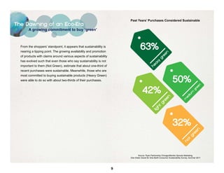 Past Years’ Purchases Considered Sustainable
The Dawning of an Eco-Era
        A growing commitment to buy ‘green’



  From the shoppers’ standpoint, it appears that sustainability is
  nearing a tipping point. The growing availability and promotion
                                                                                   63%
  of products with claims around various aspects of sustainability
  has evolved such that even those who say sustainability is not
  important to them (Not Green), estimate that about one-third of
  recent purchases were sustainable. Meanwhile, those who are


                                                                                                                    50%
  most committed to buying sustainable products (Heavy Green)
  were able to do so with about two-thirds of their purchases.


                                                                                     42%


                                                                                                                    32%


                                                                                Source: Ryan Partnership Chicago/Mambo Sprouts Marketing,
                                                                         One Green Score for One Earth Consumer Sustainability Survey, Summer 2011




                                                                     9
 